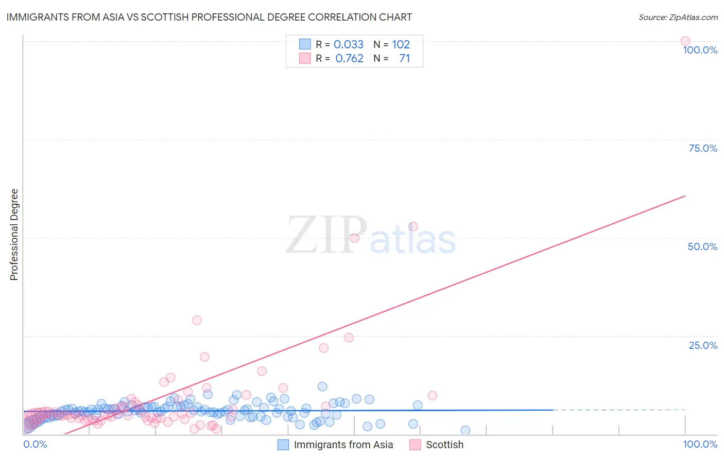 Immigrants from Asia vs Scottish Professional Degree