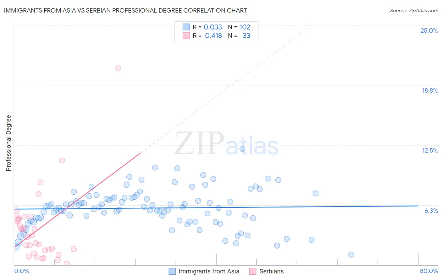 Immigrants from Asia vs Serbian Professional Degree