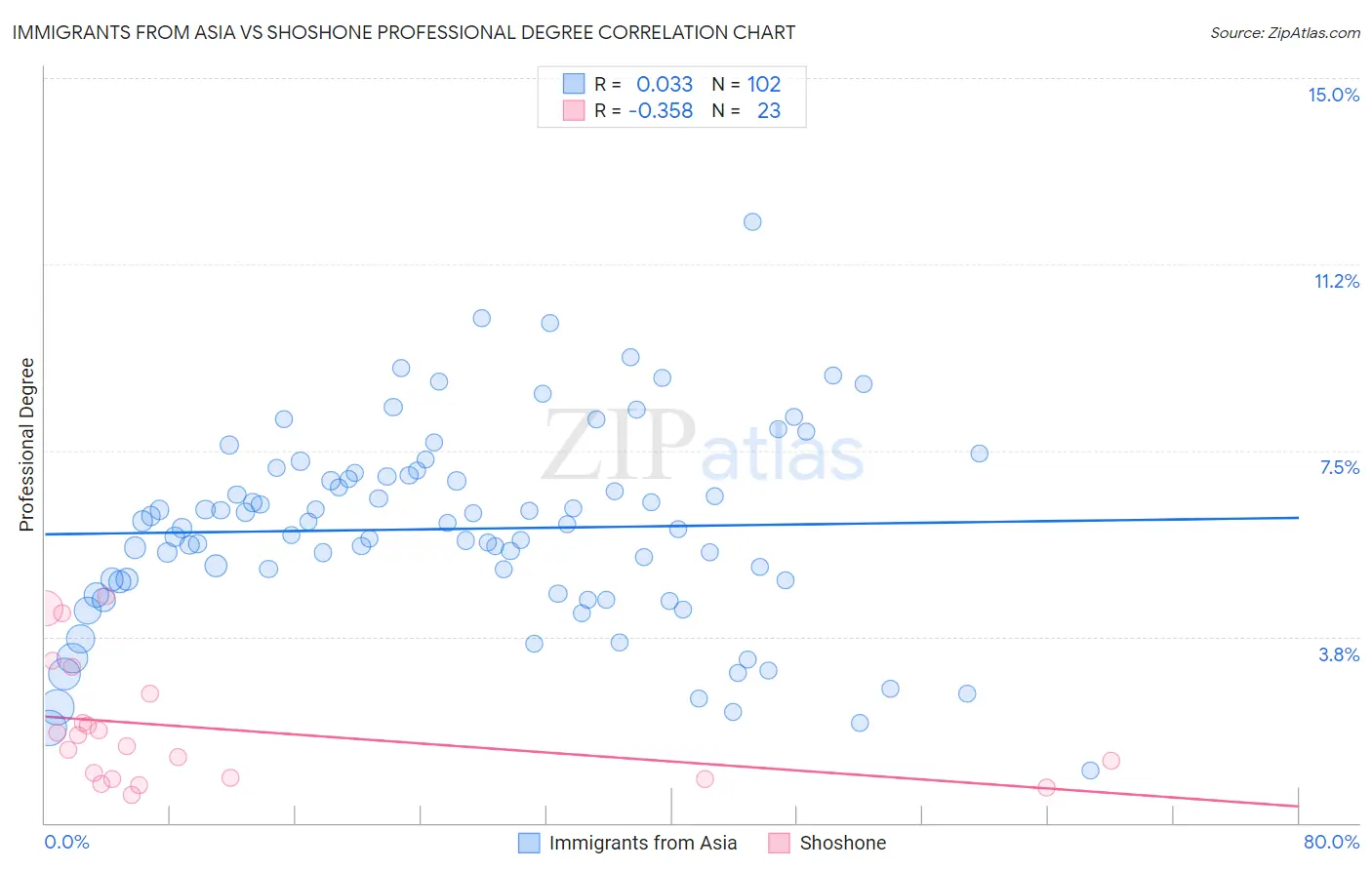 Immigrants from Asia vs Shoshone Professional Degree
