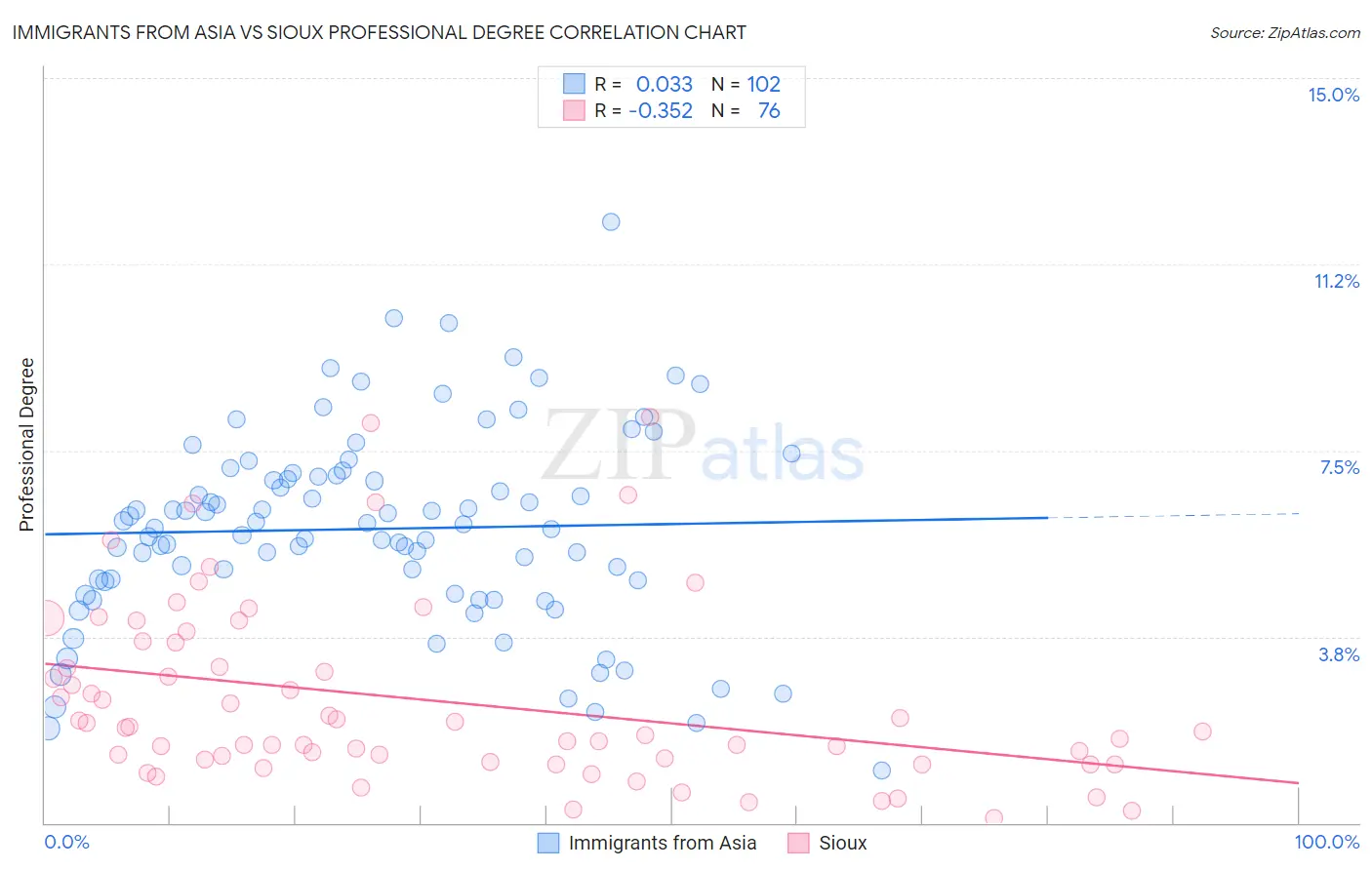 Immigrants from Asia vs Sioux Professional Degree