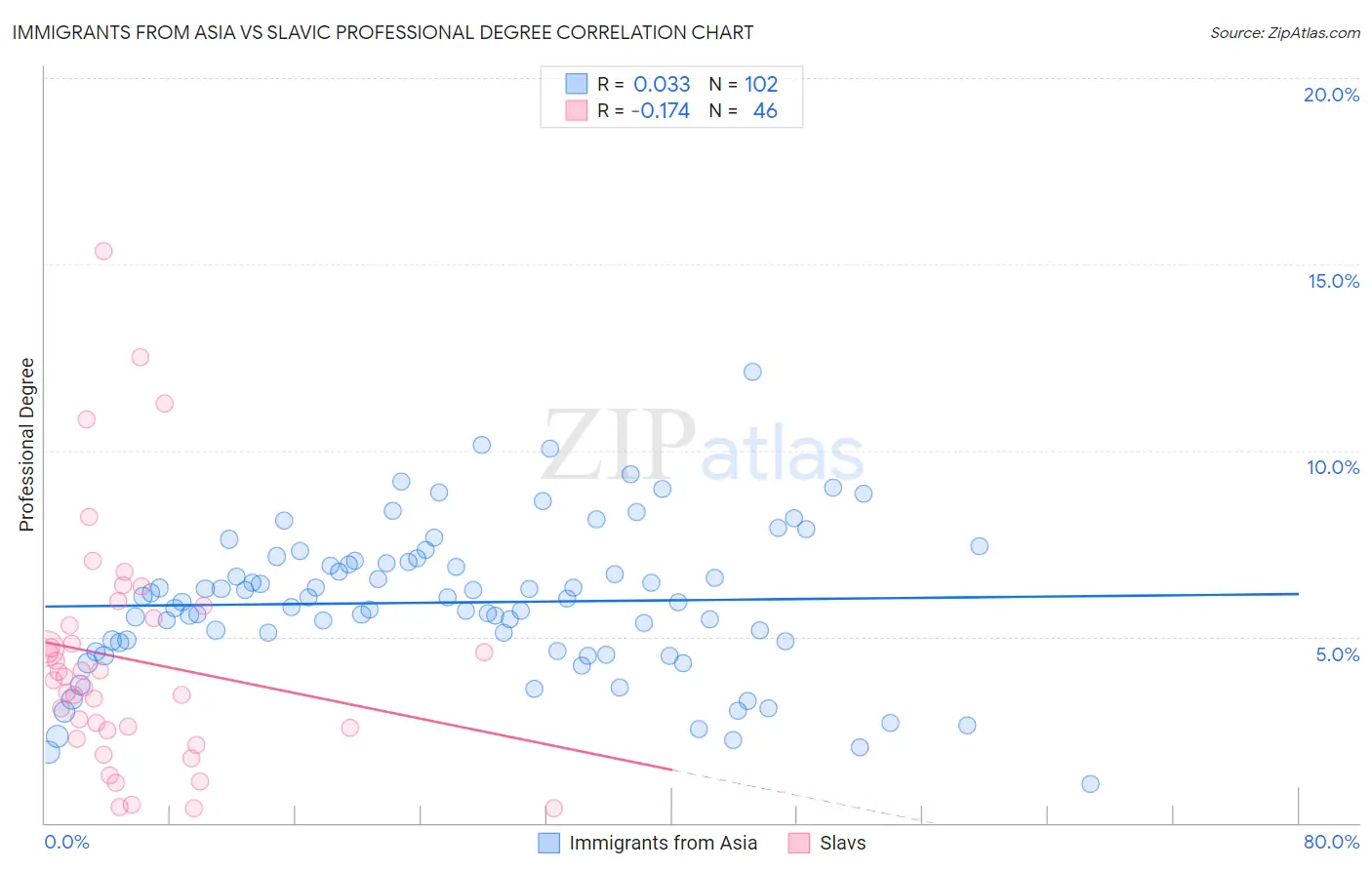 Immigrants from Asia vs Slavic Professional Degree