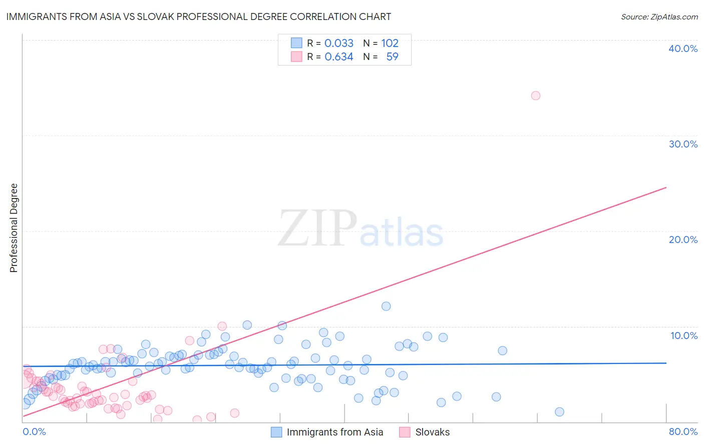 Immigrants from Asia vs Slovak Professional Degree