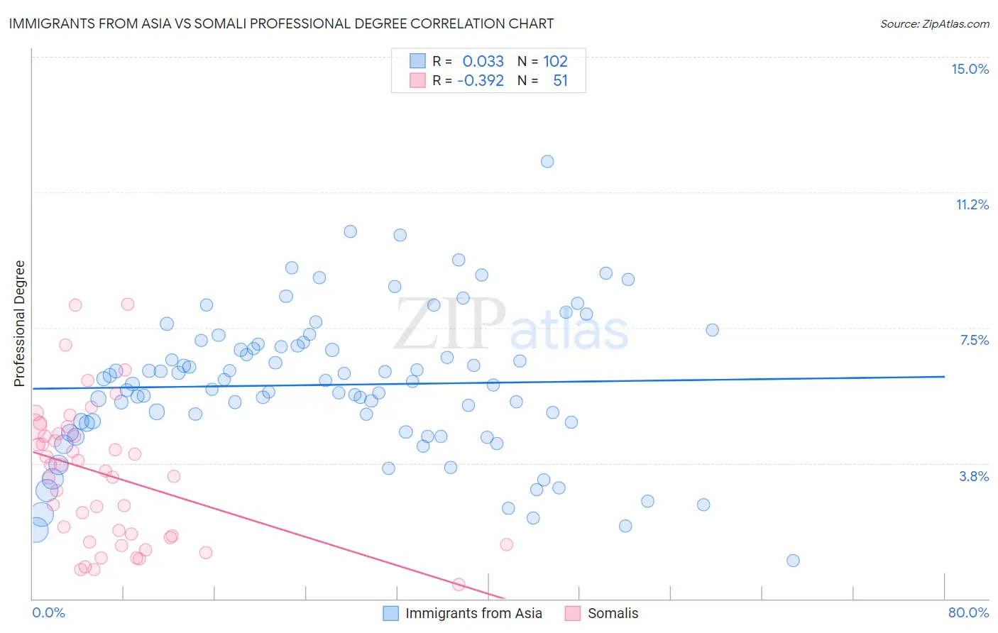 Immigrants from Asia vs Somali Professional Degree