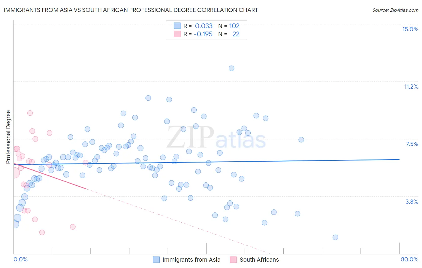 Immigrants from Asia vs South African Professional Degree
