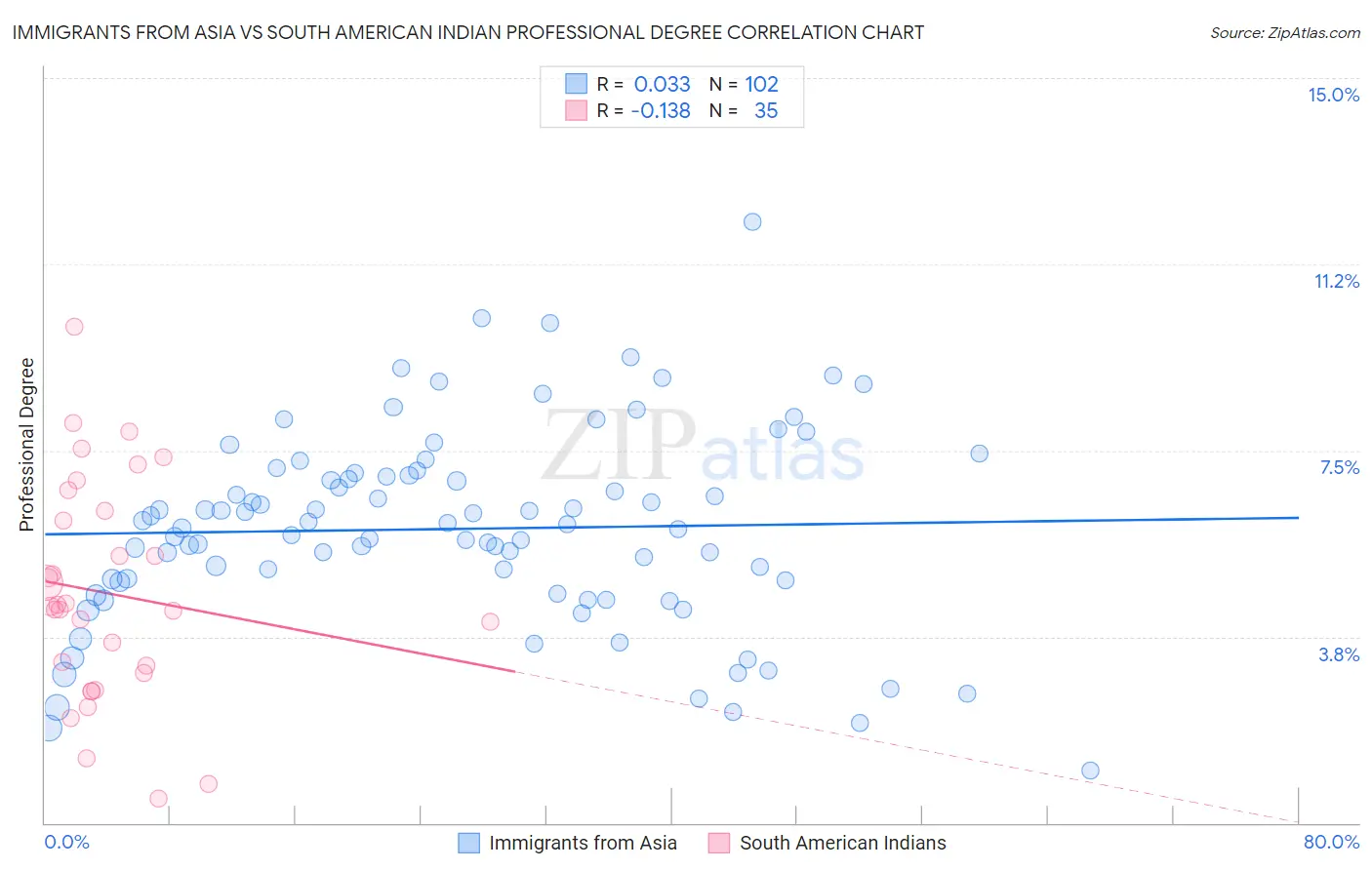 Immigrants from Asia vs South American Indian Professional Degree