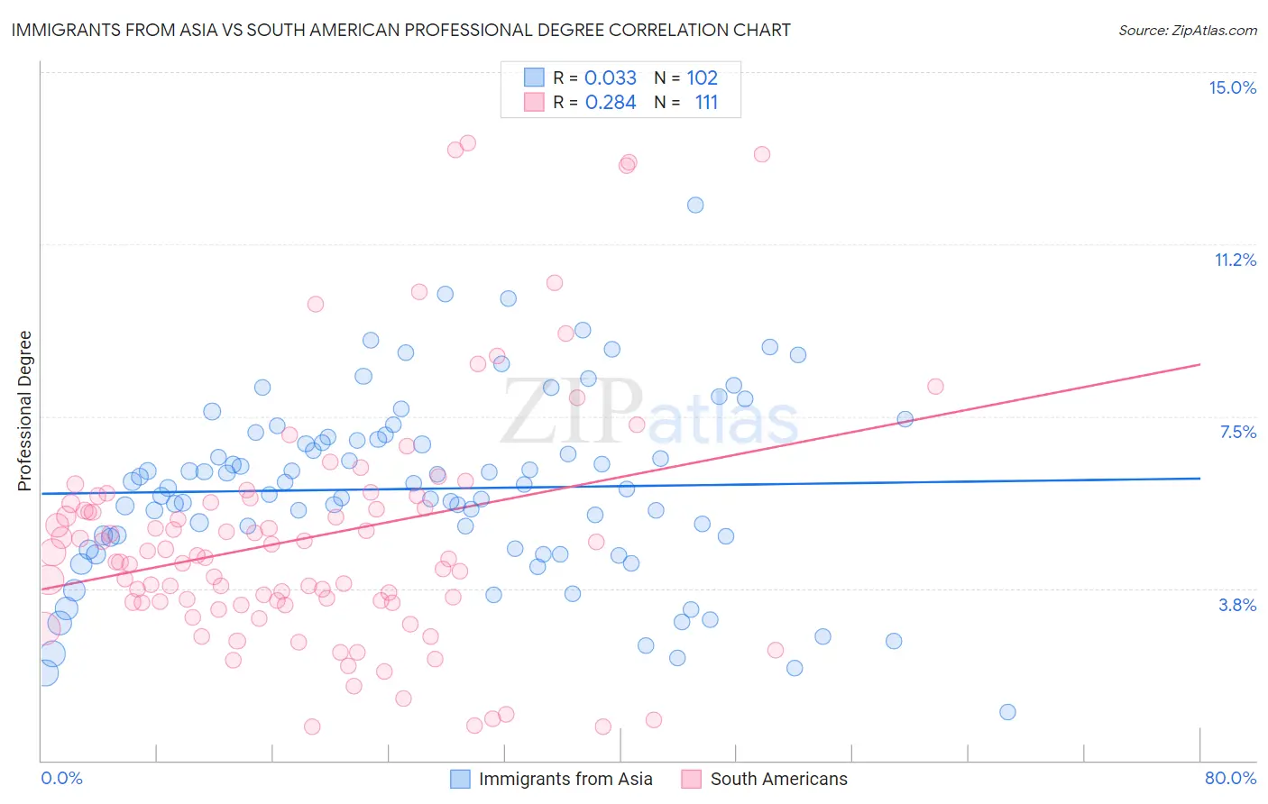 Immigrants from Asia vs South American Professional Degree