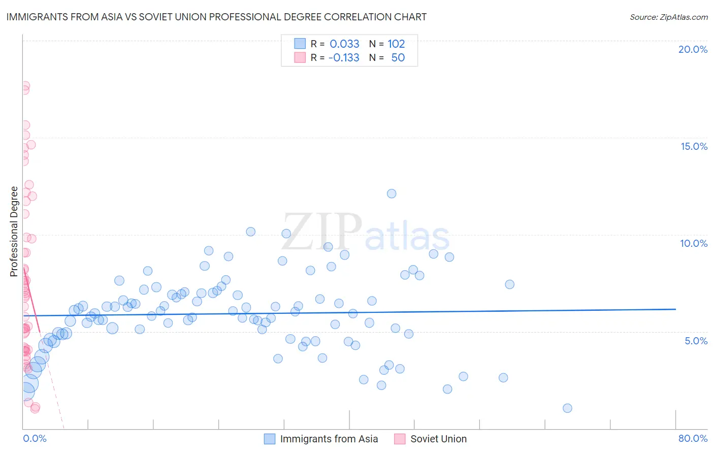 Immigrants from Asia vs Soviet Union Professional Degree
