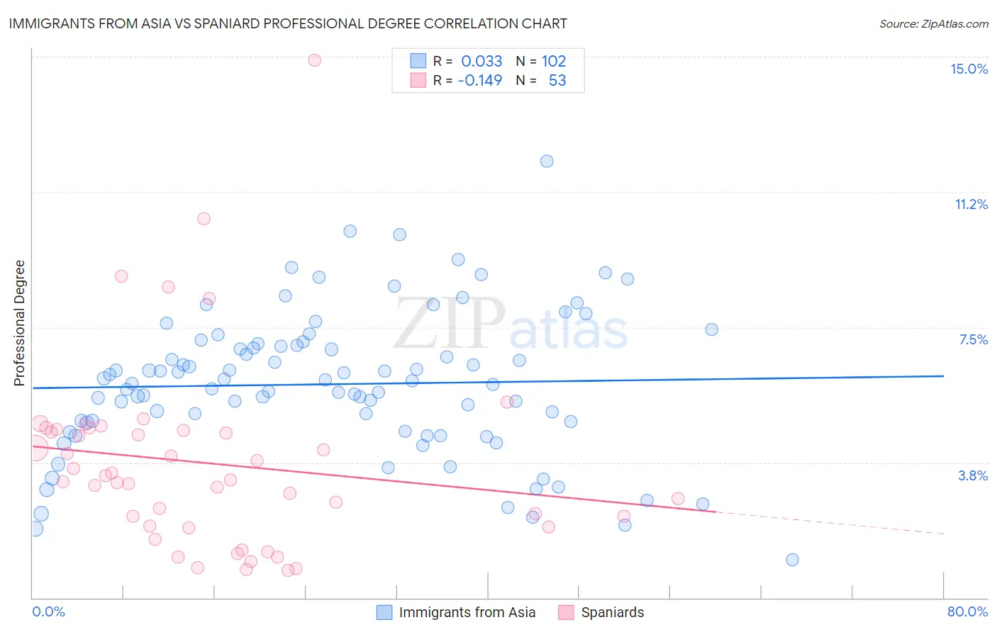 Immigrants from Asia vs Spaniard Professional Degree