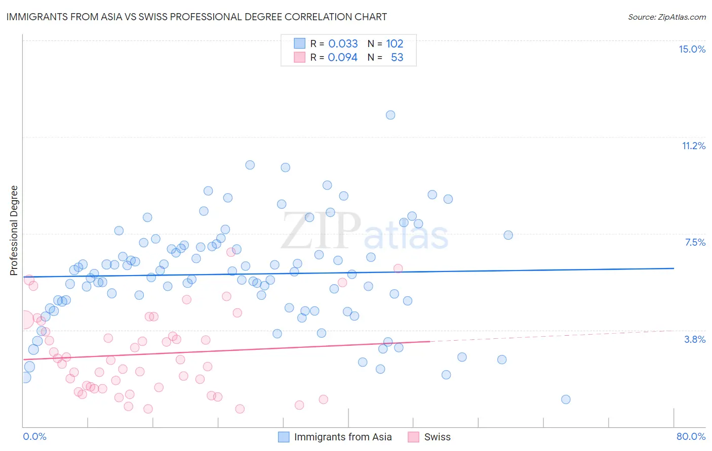 Immigrants from Asia vs Swiss Professional Degree