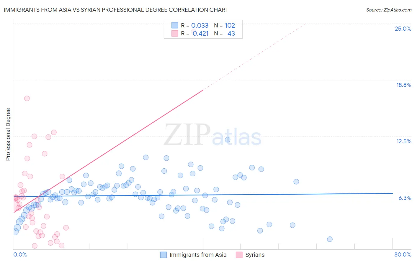 Immigrants from Asia vs Syrian Professional Degree