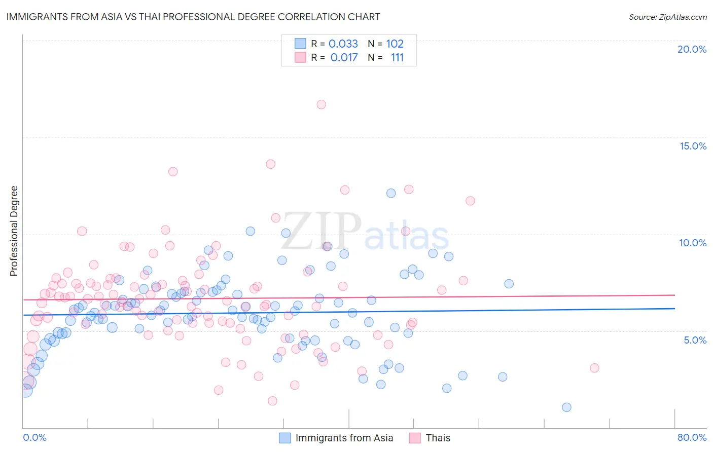 Immigrants from Asia vs Thai Professional Degree