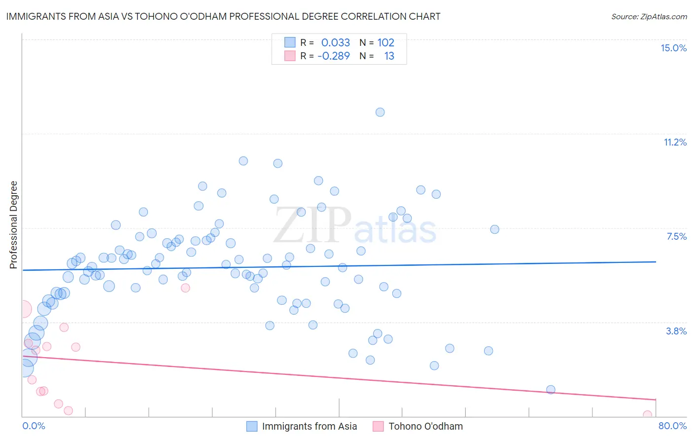 Immigrants from Asia vs Tohono O'odham Professional Degree
