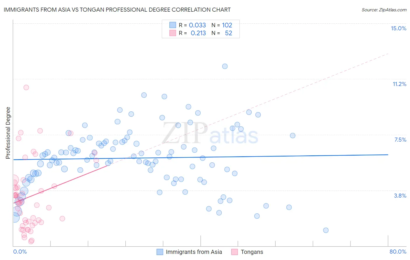 Immigrants from Asia vs Tongan Professional Degree