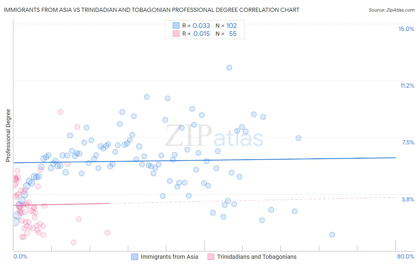 Immigrants from Asia vs Trinidadian and Tobagonian Professional Degree