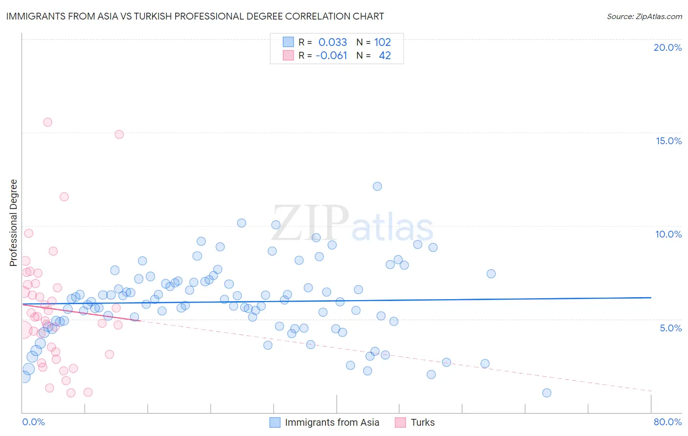 Immigrants from Asia vs Turkish Professional Degree