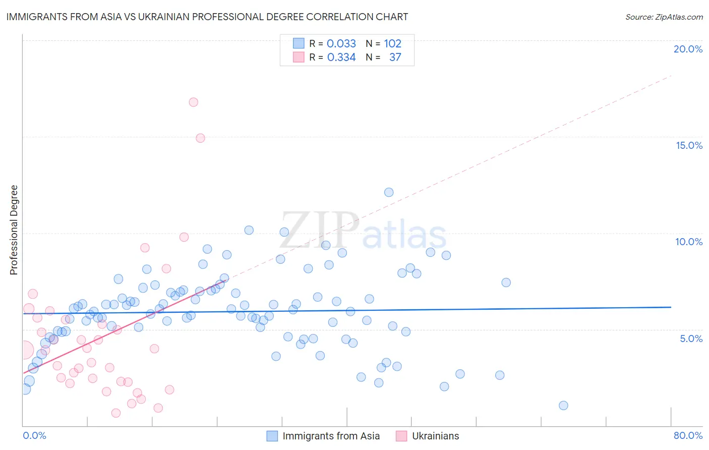 Immigrants from Asia vs Ukrainian Professional Degree