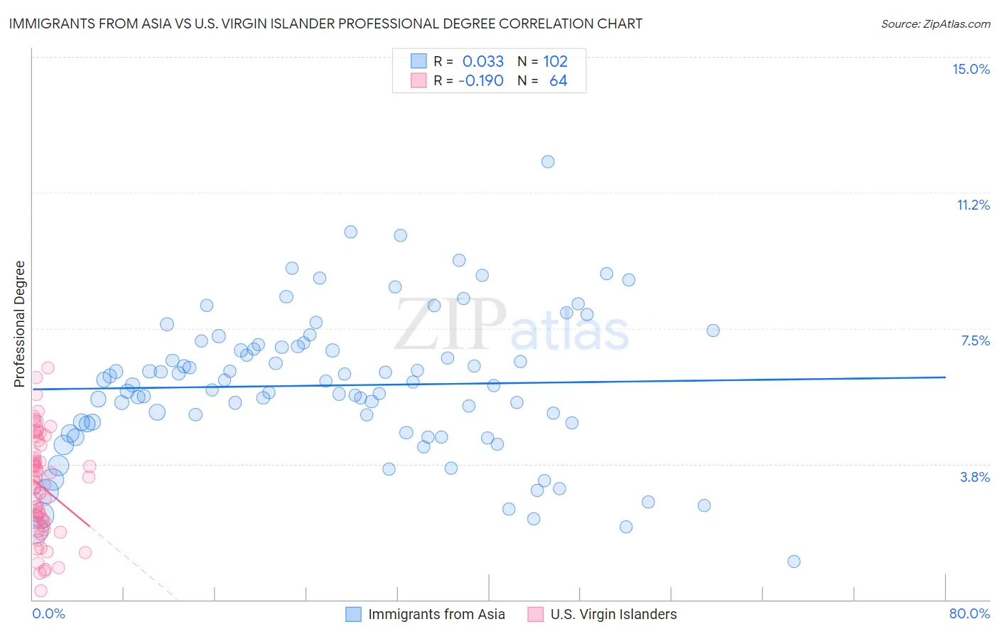 Immigrants from Asia vs U.S. Virgin Islander Professional Degree