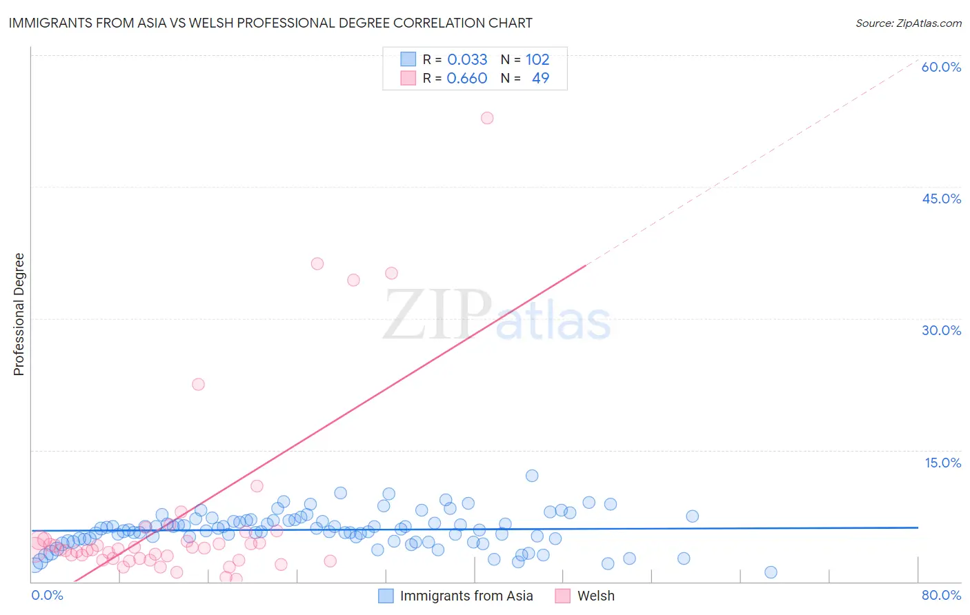 Immigrants from Asia vs Welsh Professional Degree