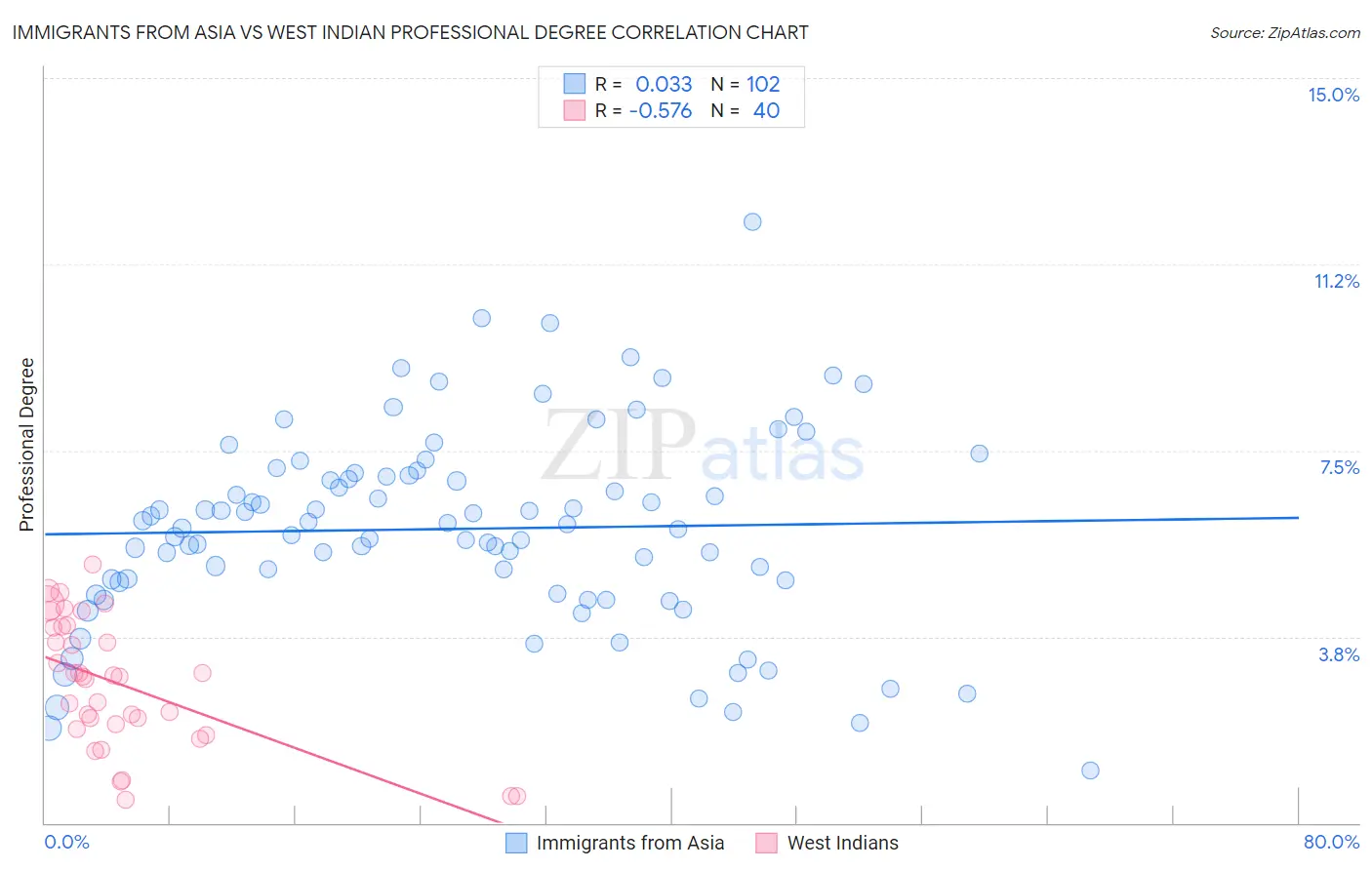 Immigrants from Asia vs West Indian Professional Degree