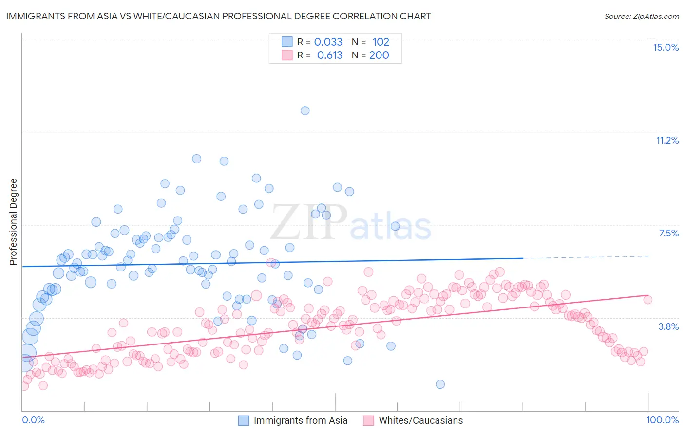 Immigrants from Asia vs White/Caucasian Professional Degree