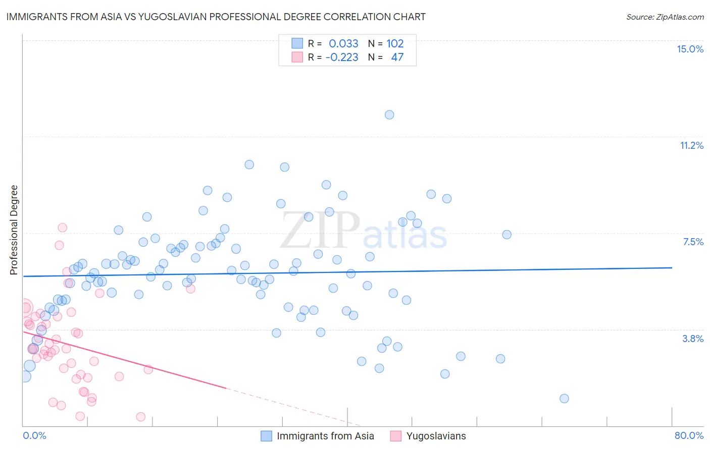 Immigrants from Asia vs Yugoslavian Professional Degree