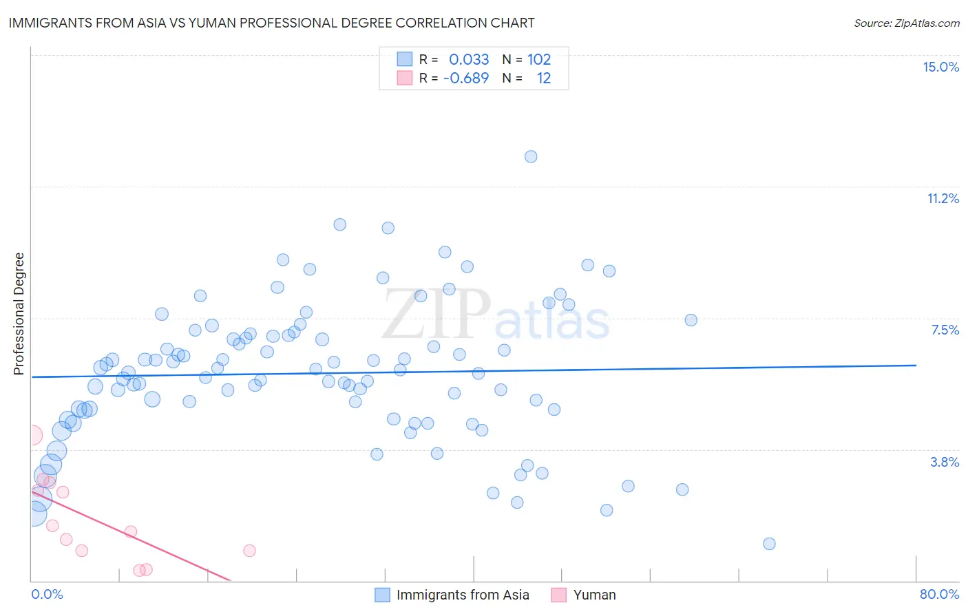 Immigrants from Asia vs Yuman Professional Degree