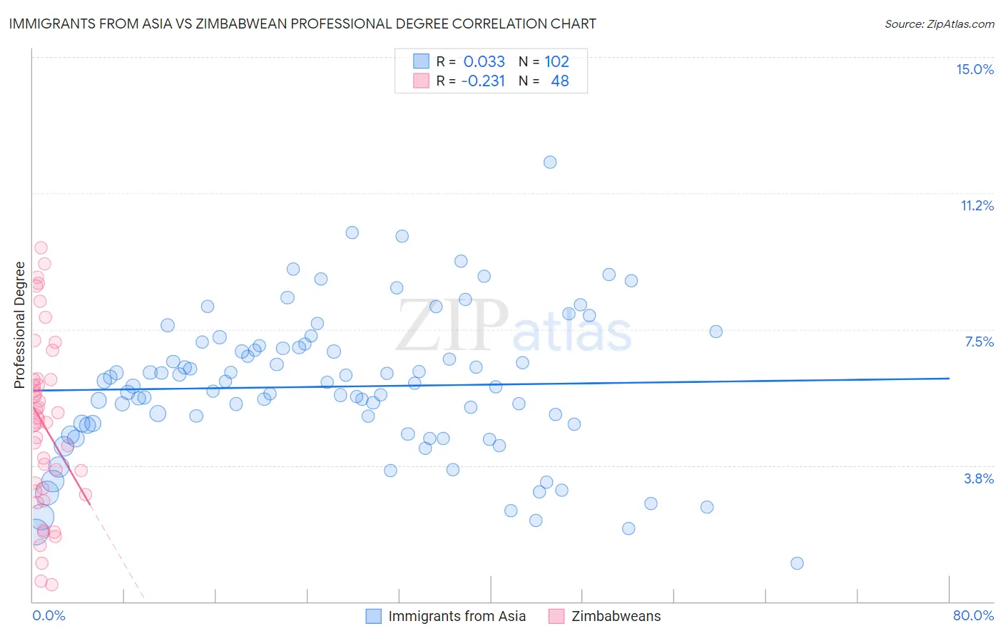 Immigrants from Asia vs Zimbabwean Professional Degree