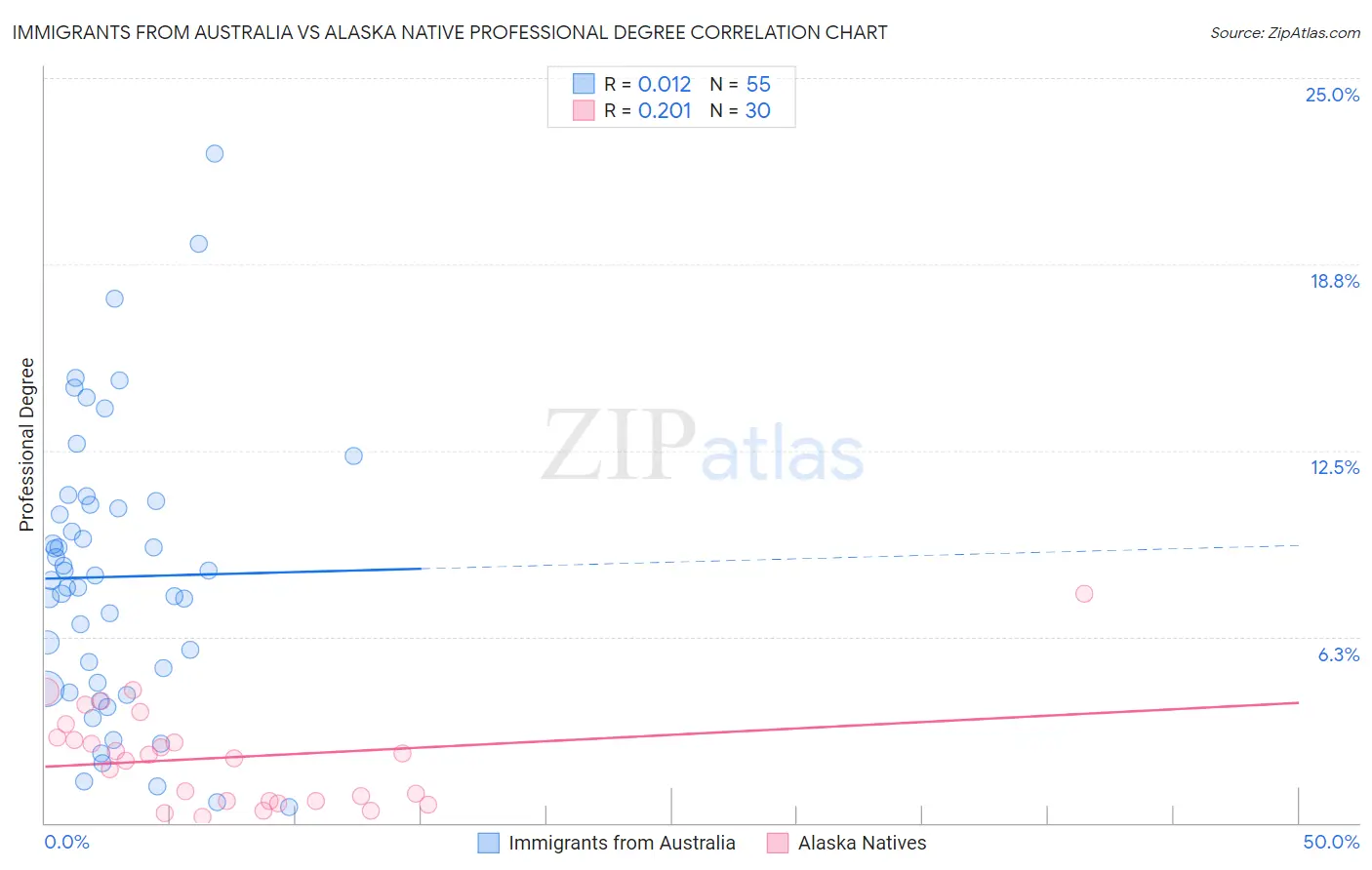 Immigrants from Australia vs Alaska Native Professional Degree