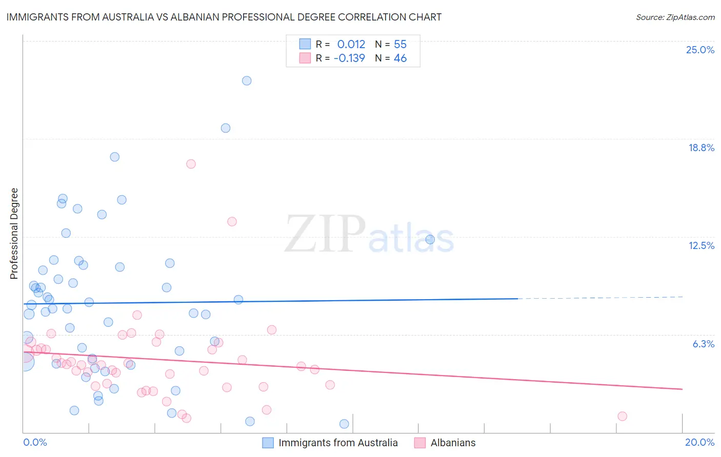 Immigrants from Australia vs Albanian Professional Degree