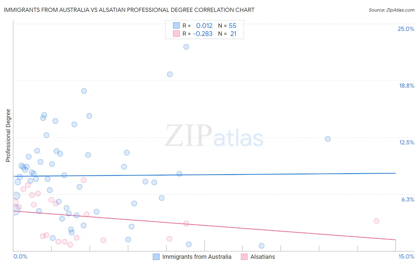 Immigrants from Australia vs Alsatian Professional Degree