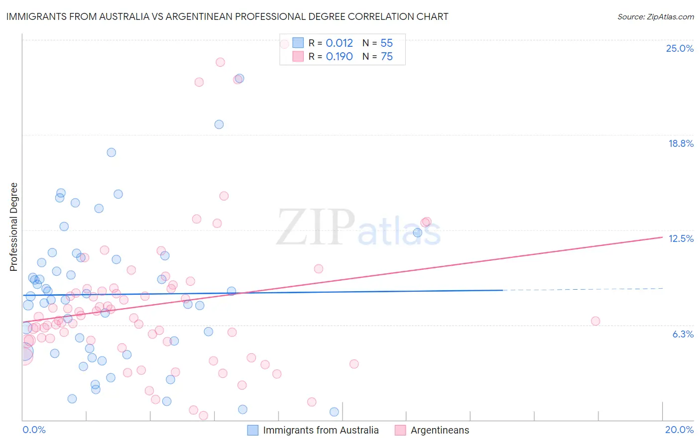 Immigrants from Australia vs Argentinean Professional Degree