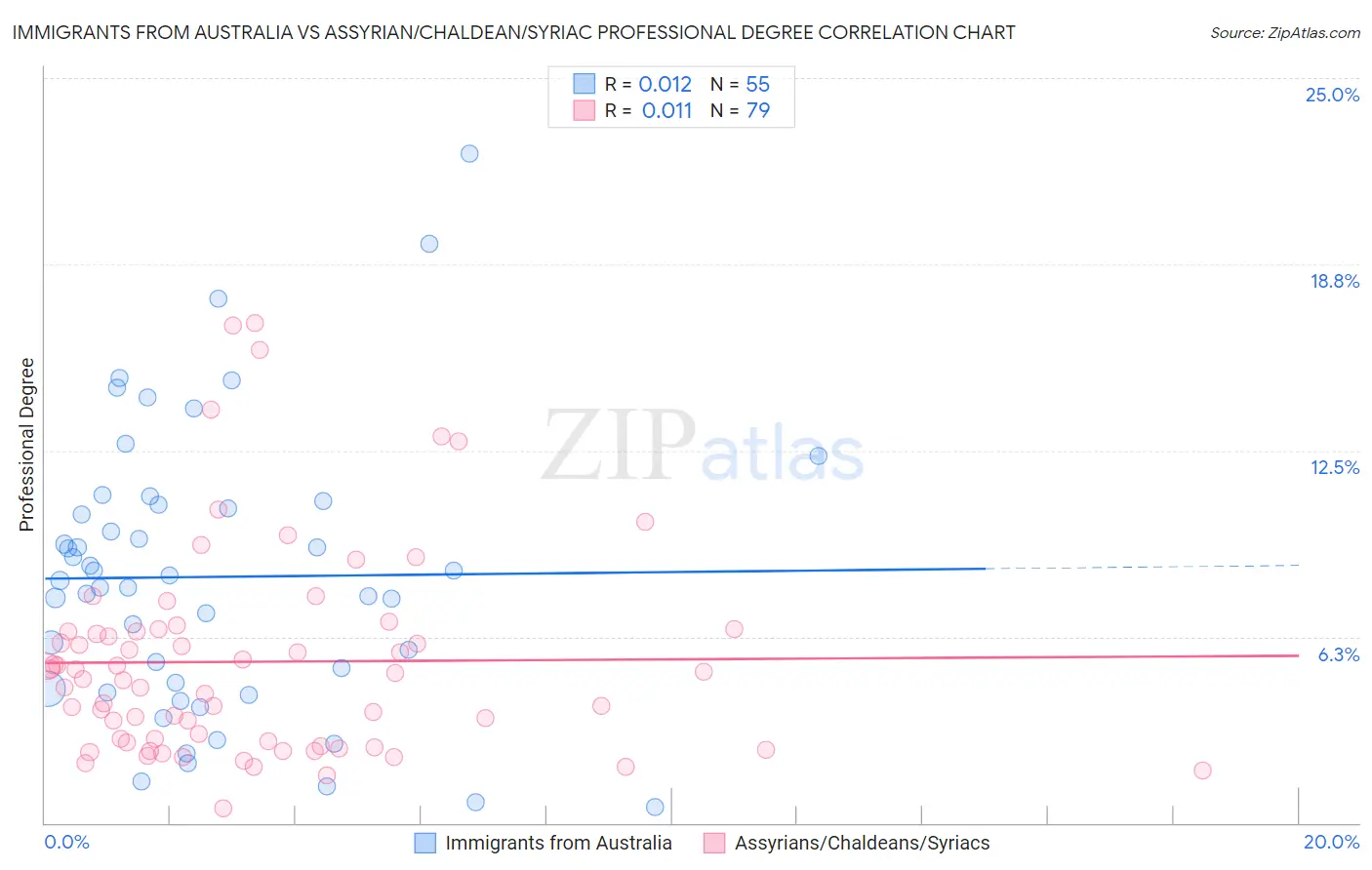 Immigrants from Australia vs Assyrian/Chaldean/Syriac Professional Degree