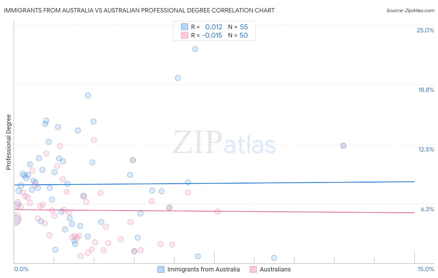 Immigrants from Australia vs Australian Professional Degree
