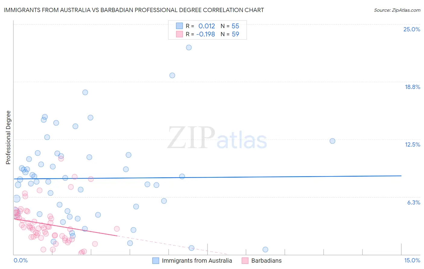 Immigrants from Australia vs Barbadian Professional Degree