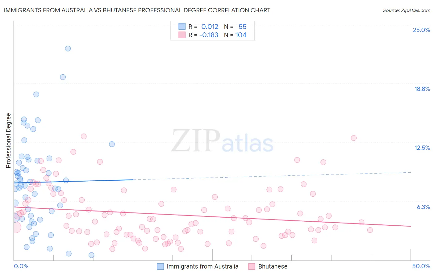 Immigrants from Australia vs Bhutanese Professional Degree