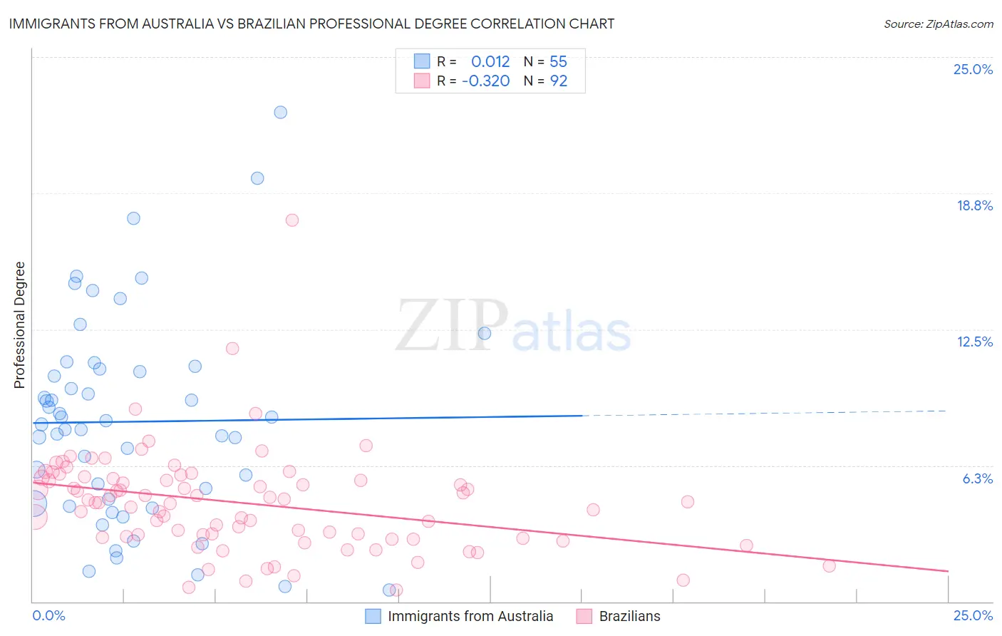 Immigrants from Australia vs Brazilian Professional Degree