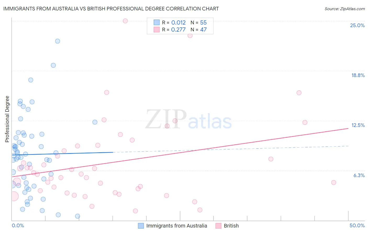 Immigrants from Australia vs British Professional Degree