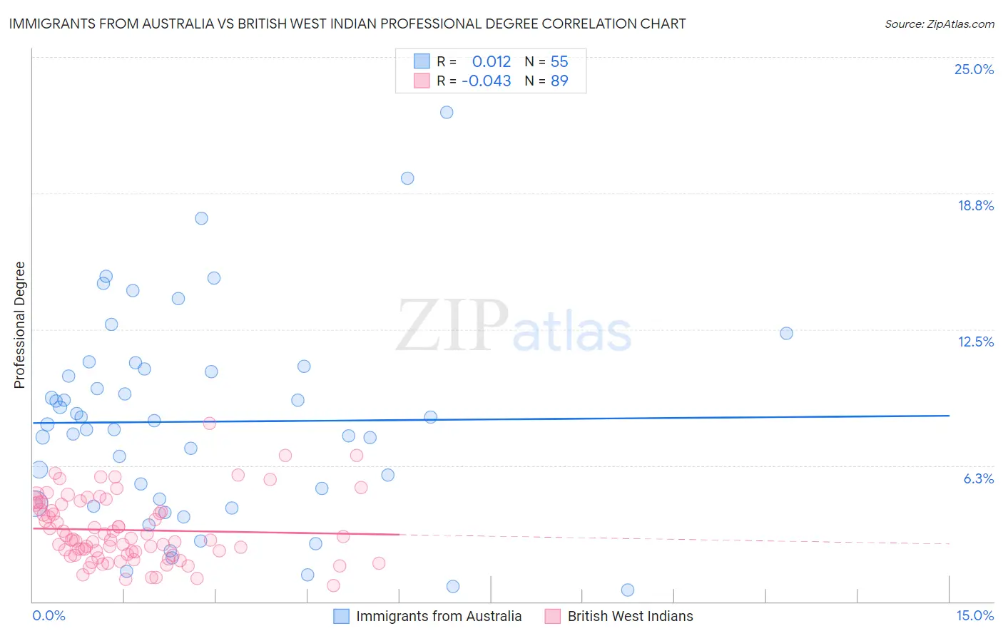 Immigrants from Australia vs British West Indian Professional Degree