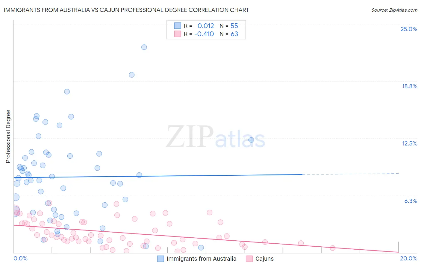 Immigrants from Australia vs Cajun Professional Degree