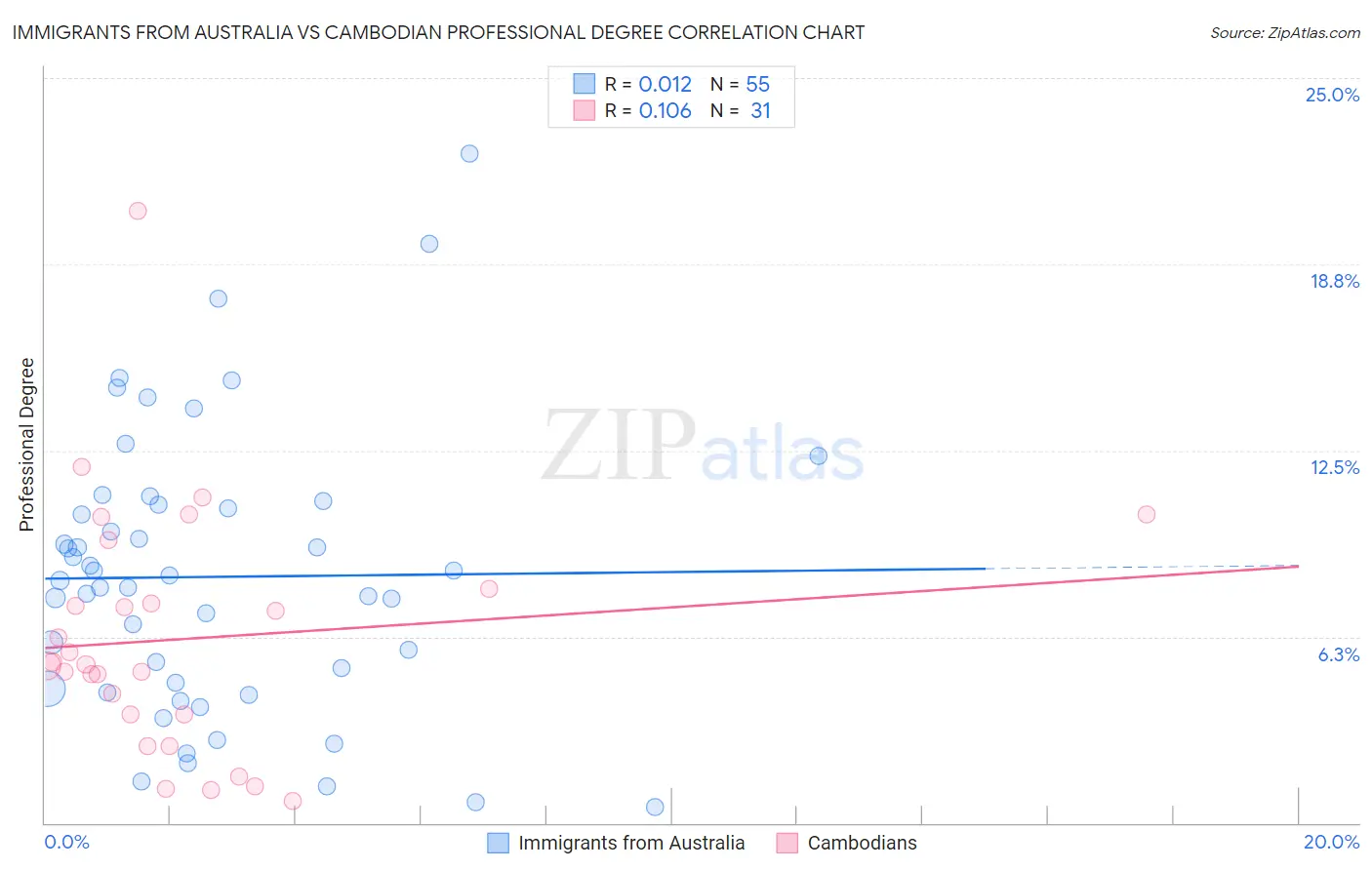 Immigrants from Australia vs Cambodian Professional Degree