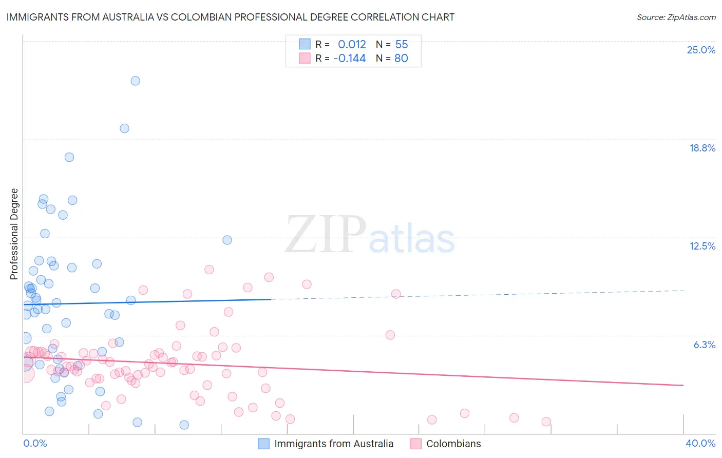 Immigrants from Australia vs Colombian Professional Degree