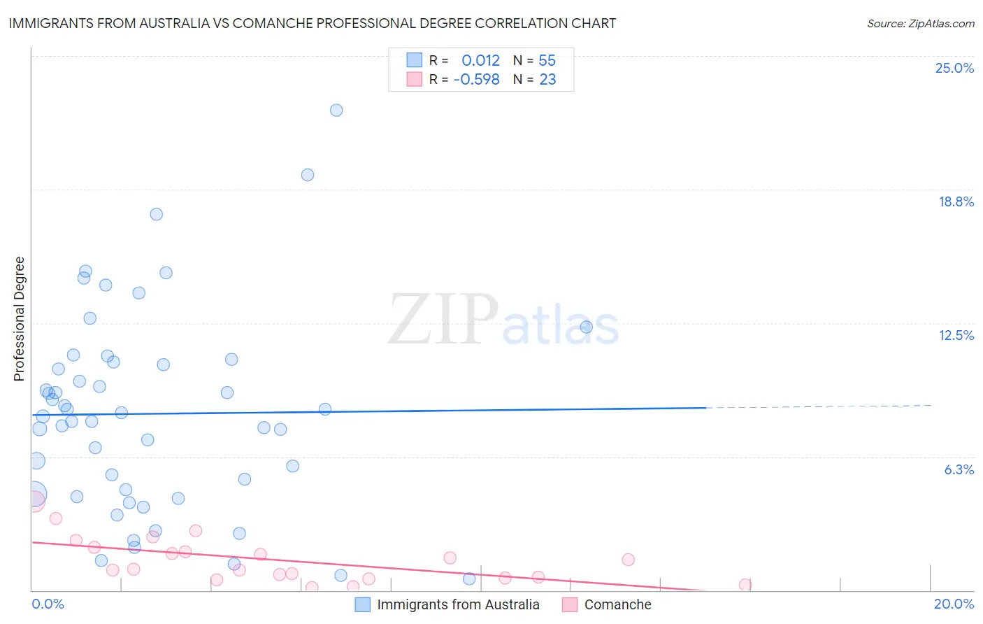 Immigrants from Australia vs Comanche Professional Degree