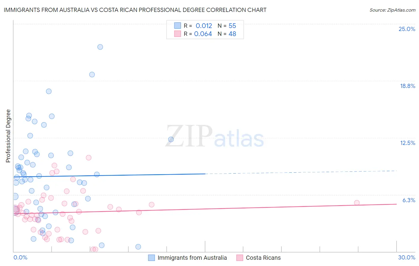 Immigrants from Australia vs Costa Rican Professional Degree