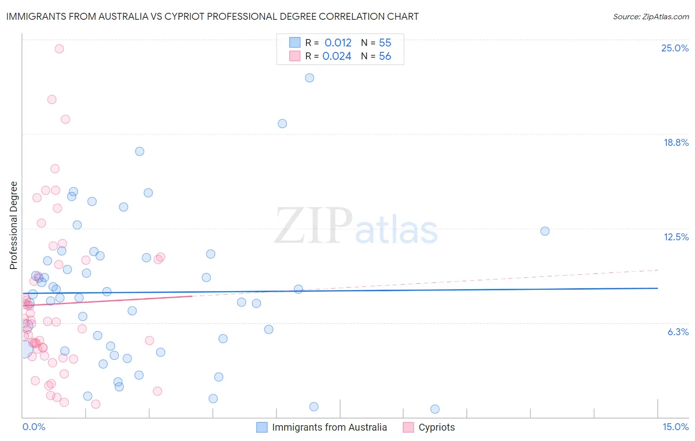Immigrants from Australia vs Cypriot Professional Degree