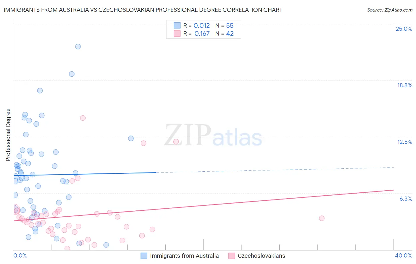 Immigrants from Australia vs Czechoslovakian Professional Degree