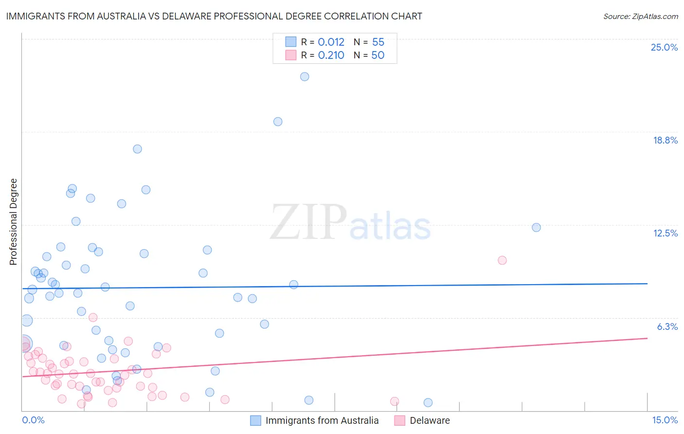 Immigrants from Australia vs Delaware Professional Degree