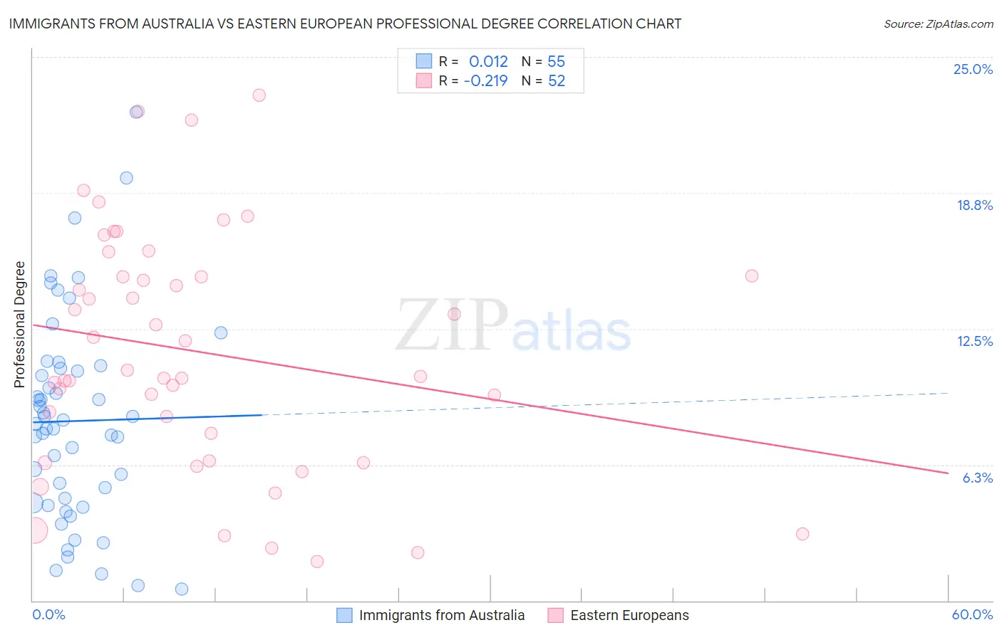Immigrants from Australia vs Eastern European Professional Degree