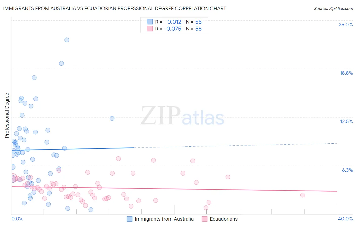 Immigrants from Australia vs Ecuadorian Professional Degree