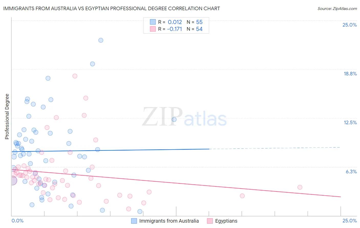 Immigrants from Australia vs Egyptian Professional Degree