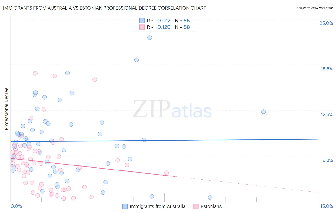 Immigrants from Australia vs Estonian Professional Degree